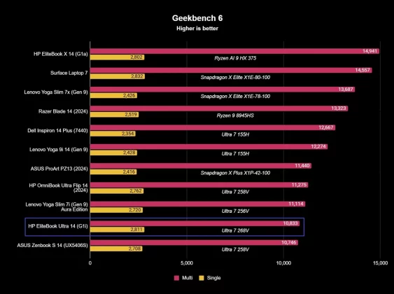 Обзор HP EliteBook Ultra 14 (G1i): невероятный (и дорогой) ноутбук с искусственным интеллектом фото