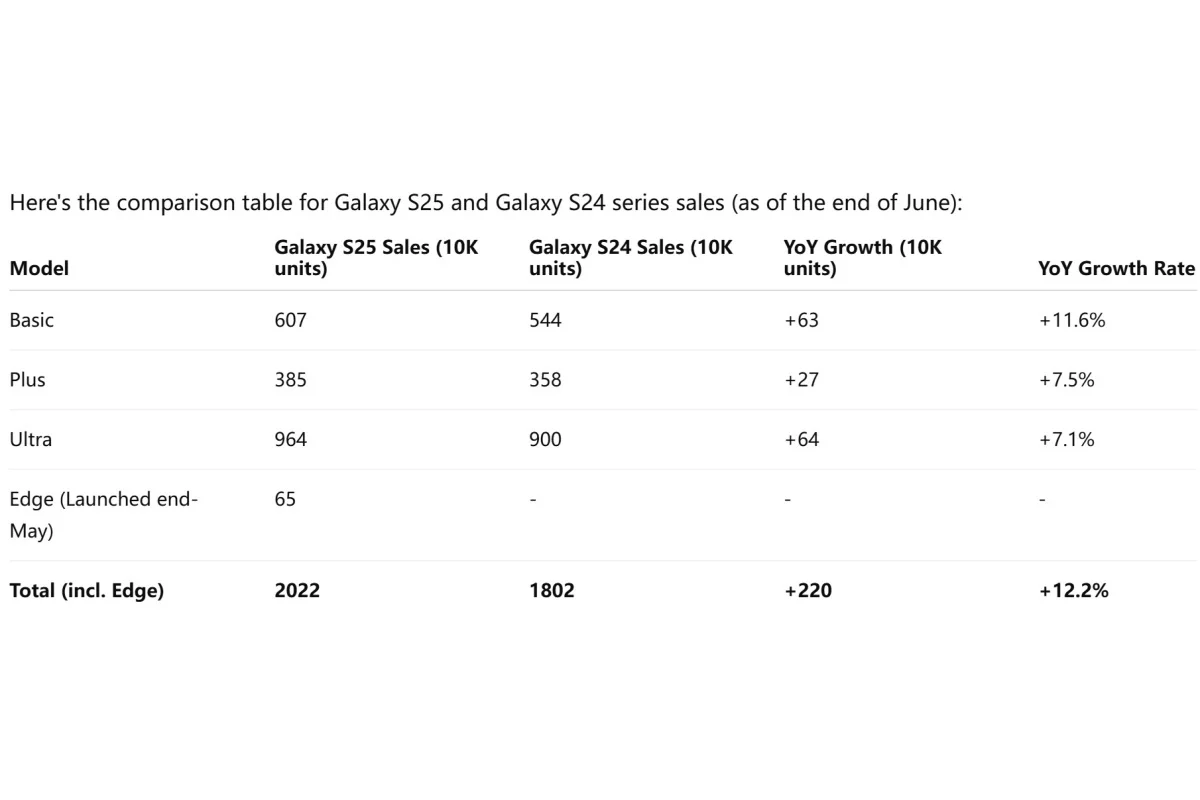 Продажи Galaxy S25 бьют рекорды! Насколько он обогнал S24?