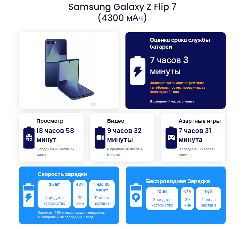 От любви до разочарования: почему Z Flip 7 не стал идеальным, и что ждём от Flip 8 картинка Galaxy Z Flip 7