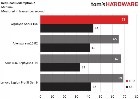 Обзор Gigabyte Aorus 16X: оптимальное соотношение цены и качества фото