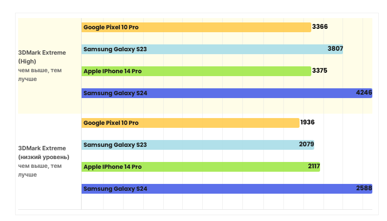 Правда о Pixel 10 Pro: почему он не перетянет пользователей iPhone
