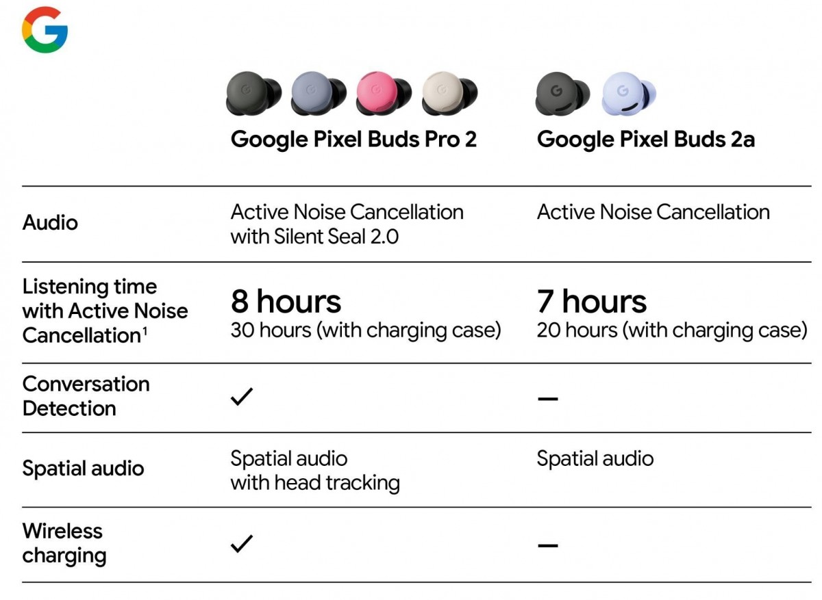 Google Pixel Buds 2a: все секреты раскрыты до анонса!