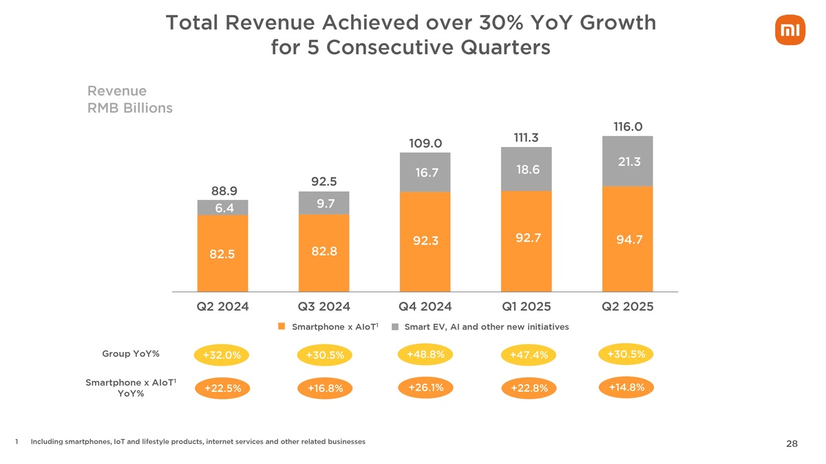 Xiaomi бьет все рекорды: гигантская выручка и рост по всем фронтам!