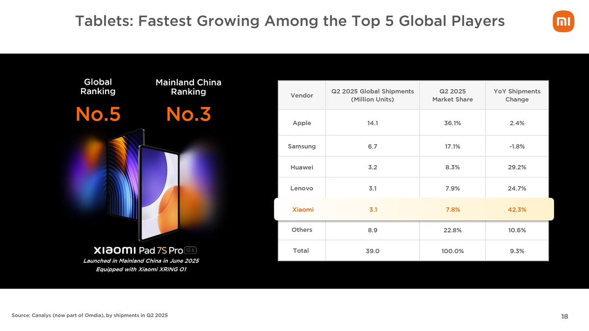 Xiaomi бьет все рекорды: гигантская выручка и рост по всем фронтам!