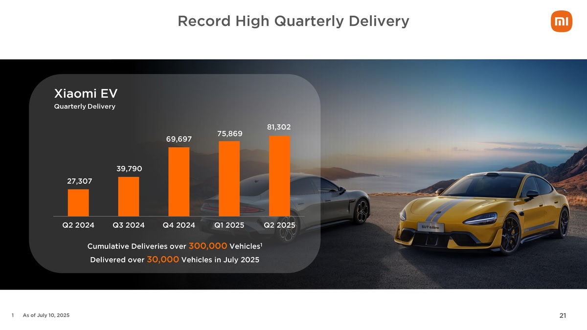 Xiaomi бьет все рекорды: гигантская выручка и рост по всем фронтам!