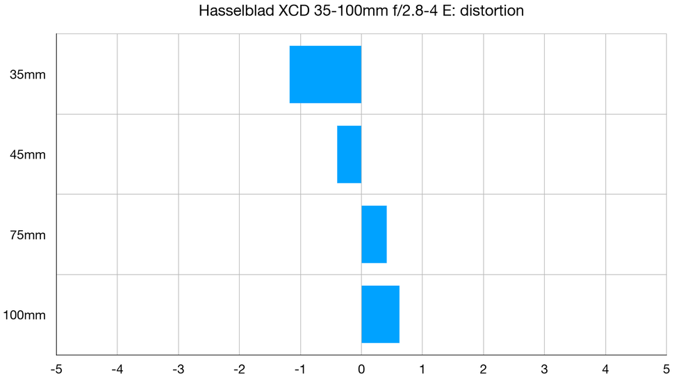 Hasselblad XCD 35-100E 