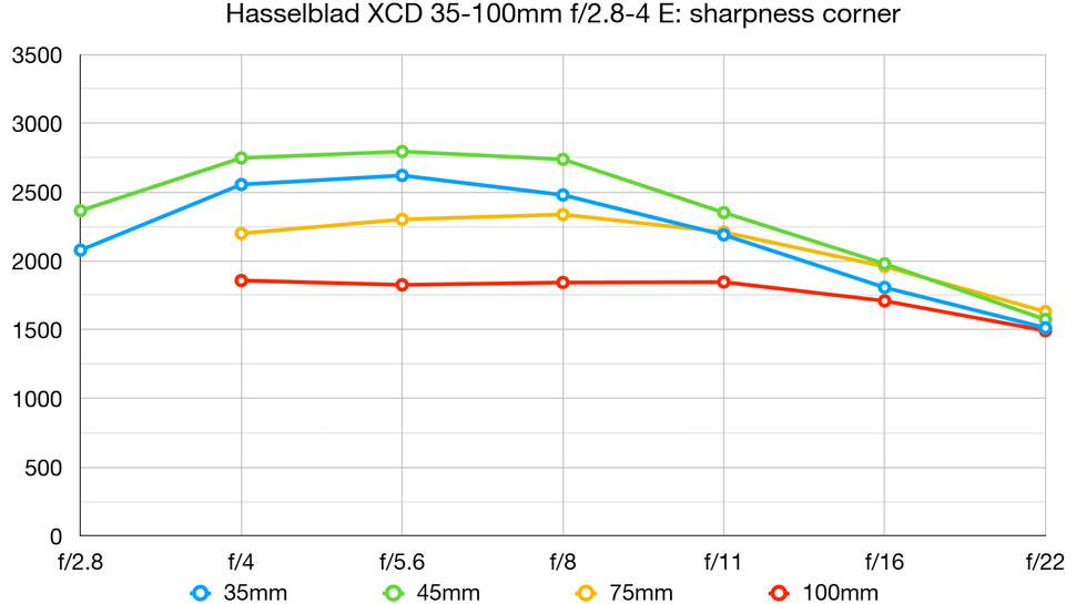 Hasselblad XCD 35-100E 