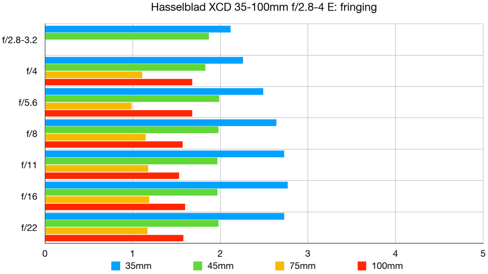 Hasselblad XCD 35-100E 