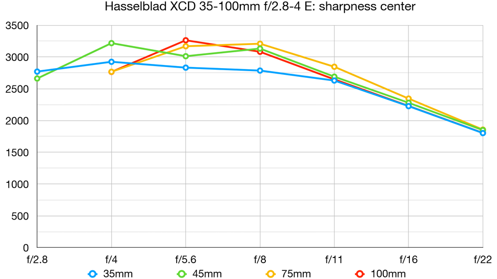 Hasselblad XCD 35-100E 
