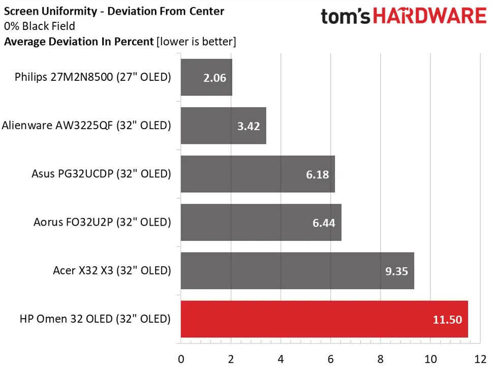 HP Omen 32 OLED 4K: Премиум-качество и скорость, которые не для каждого! картинка HP Omen 32 OLED 4K