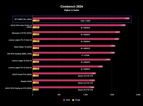 Обзор готового ПК HP OMEN 35L: великолепная игровая система фото