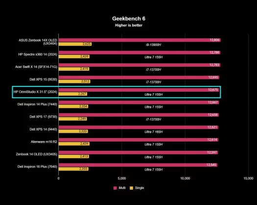 HP OmniStudio X 31.5