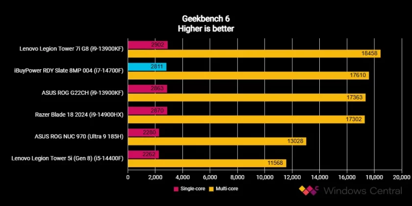 Обзор iBuyPower Slate 8 Mesh: игровой ПК по конкурентоспособной цене, готовый к работе фото