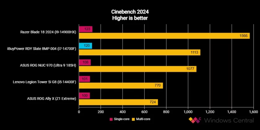 Обзор iBuyPower Slate 8 Mesh: игровой ПК по конкурентоспособной цене, готовый к работе фото