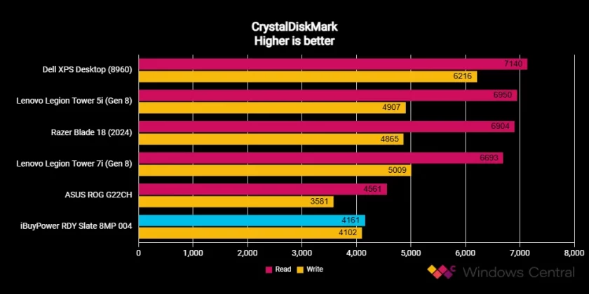 Обзор iBuyPower Slate 8 Mesh: игровой ПК по конкурентоспособной цене, готовый к работе фото