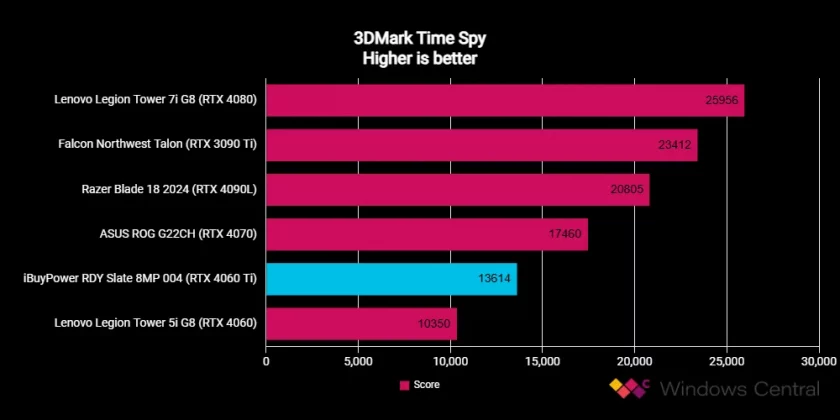 Обзор iBuyPower Slate 8 Mesh: игровой ПК по конкурентоспособной цене, готовый к работе фото