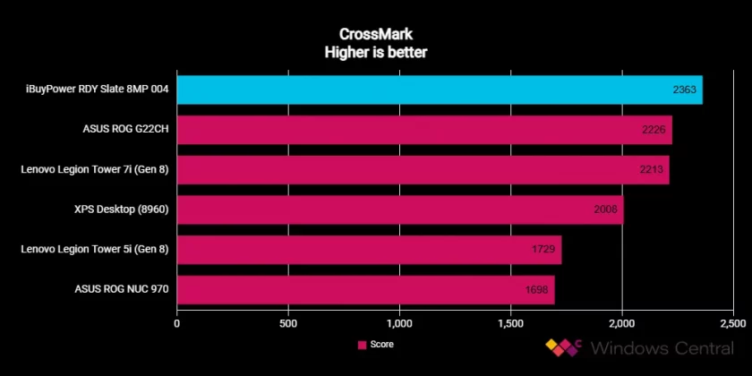 Обзор iBuyPower Slate 8 Mesh: игровой ПК по конкурентоспособной цене, готовый к работе фото