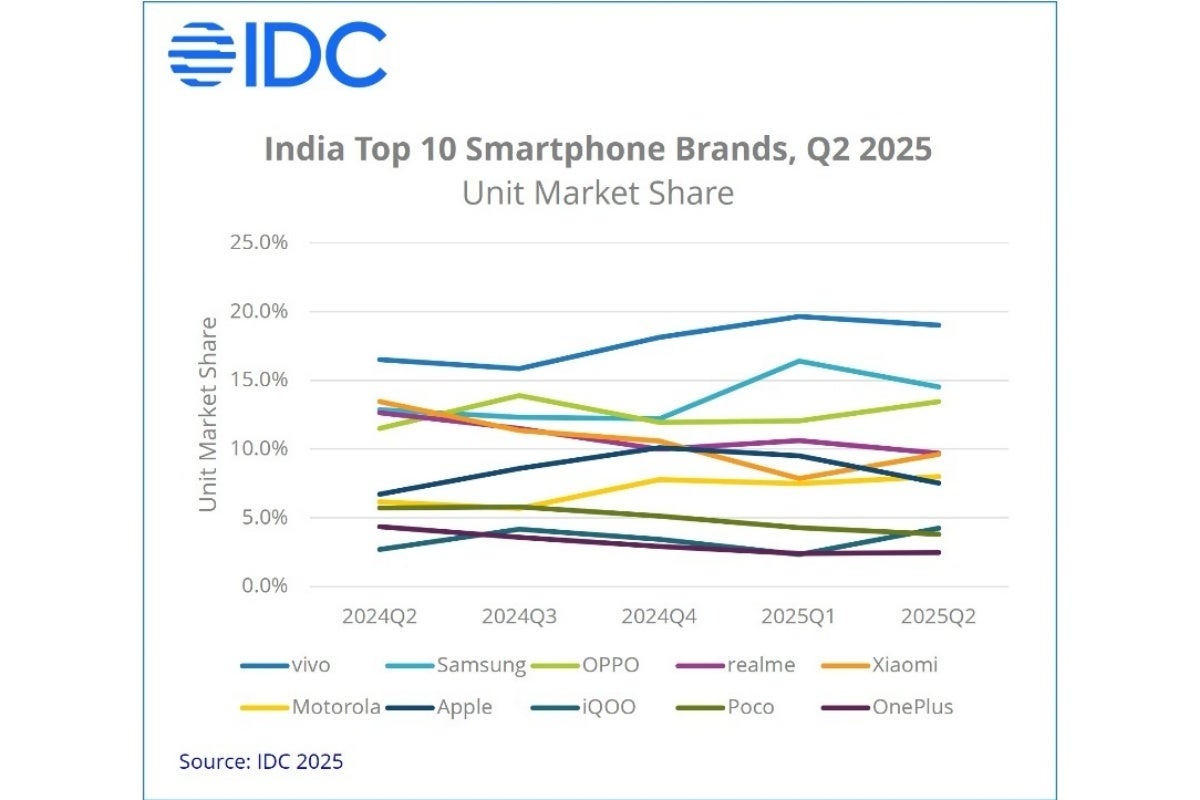 Samsung вернул корону: как компания обошла Apple в Индии?