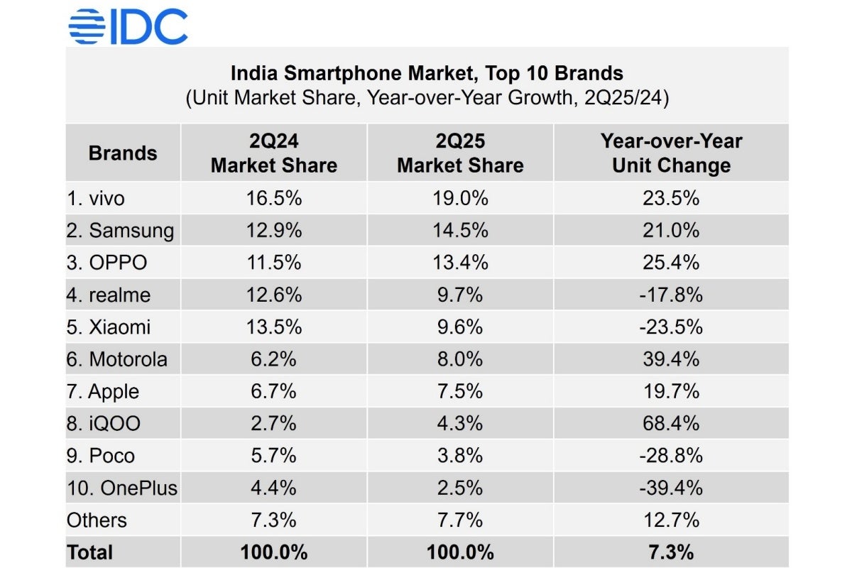 Samsung вернул корону: как компания обошла Apple в Индии?