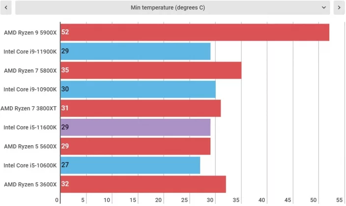 Обзор процессора Intel Core i5-11600K фото