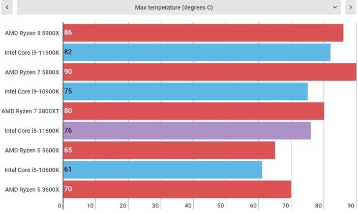 Обзор процессора Intel Core i5-11600K фото
