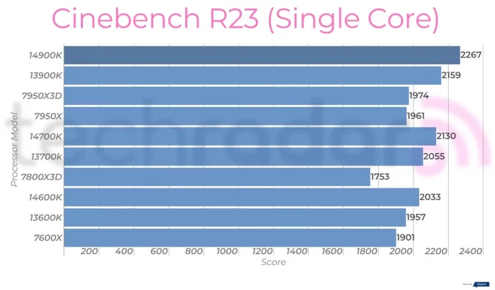 Intel Core i9-14900K