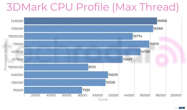 Intel Core i9-14900K