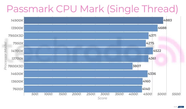 Intel Core i9-14900K