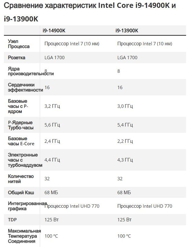 Intel Core i9-14900K: характеристики и особенности