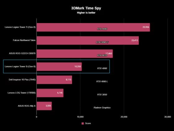Обзор Lenovo Legion T5i (8-го поколения): работает тихо и не перегревается при разрешении 1440p фото