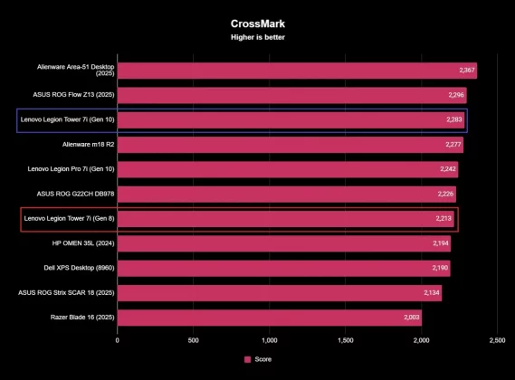 Обзор Lenovo Legion Tower 7i (10-го поколения) – мощнее и изящнее, чем когда-либо фото