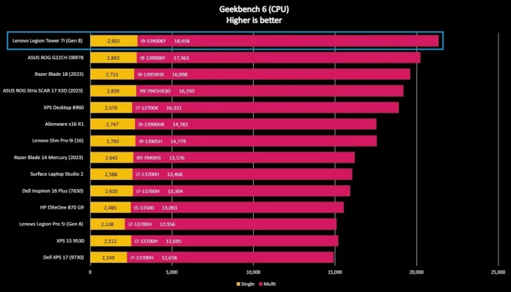 Обзор Lenovo Legion Tower 7i (8-го поколения): просто мощный и невероятно удобный в использовании фото