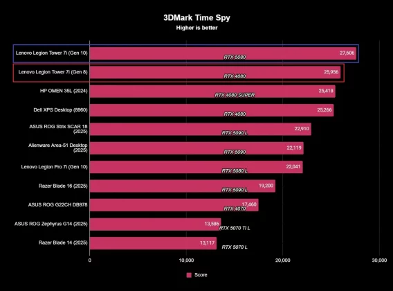 Обзор Lenovo Legion Tower 7i (10-го поколения) – мощнее и изящнее, чем когда-либо фото