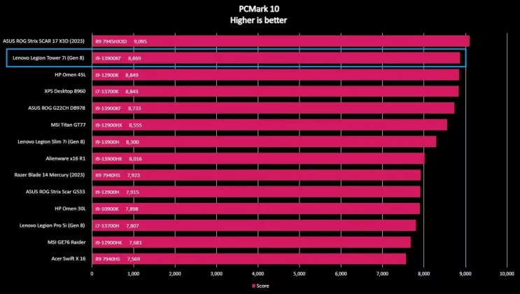 Обзор Lenovo Legion Tower 7i (8-го поколения): просто мощный и невероятно удобный в использовании фото