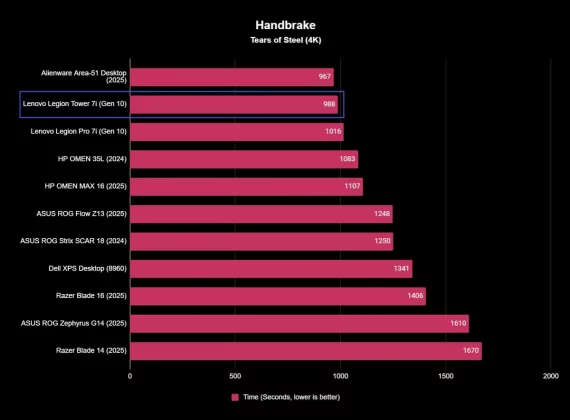 Обзор Lenovo Legion Tower 7i (10-го поколения) – мощнее и изящнее, чем когда-либо фото
