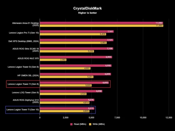 Обзор Lenovo Legion Tower 7i (10-го поколения) – мощнее и изящнее, чем когда-либо фото
