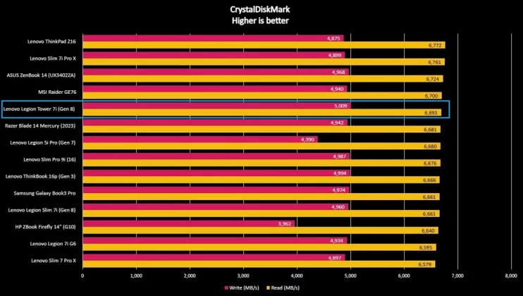 Обзор Lenovo Legion Tower 7i (8-го поколения): просто мощный и невероятно удобный в использовании фото
