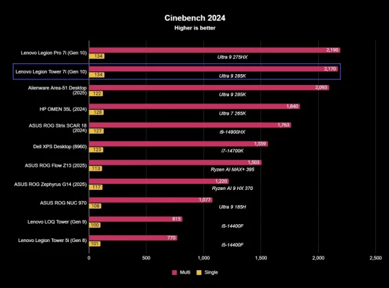 Обзор Lenovo Legion Tower 7i (10-го поколения) – мощнее и изящнее, чем когда-либо фото
