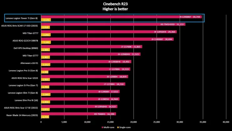 Обзор Lenovo Legion Tower 7i (8-го поколения): просто мощный и невероятно удобный в использовании фото