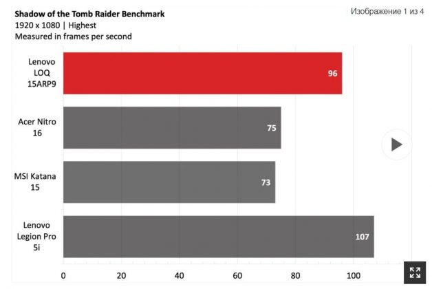 Обзор Lenovo LOQ 15ARP9: неплохие игры, но низкая производительность фото