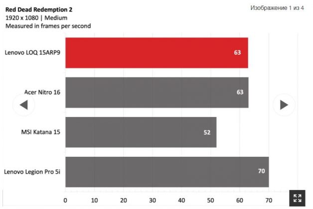 Обзор Lenovo LOQ 15ARP9: неплохие игры, но низкая производительность фото