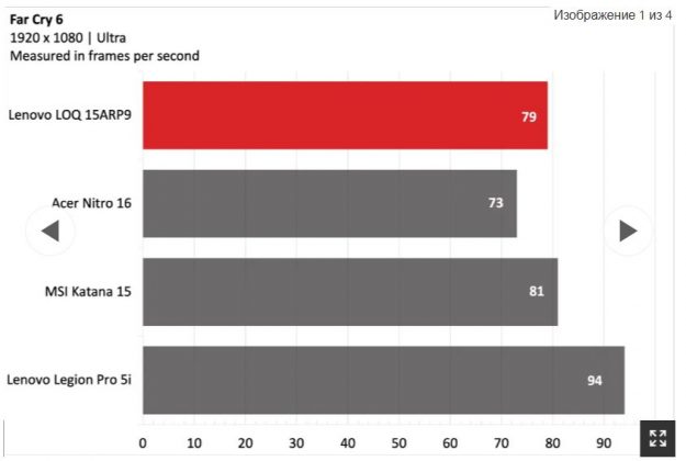 Обзор Lenovo LOQ 15ARP9: неплохие игры, но низкая производительность фото