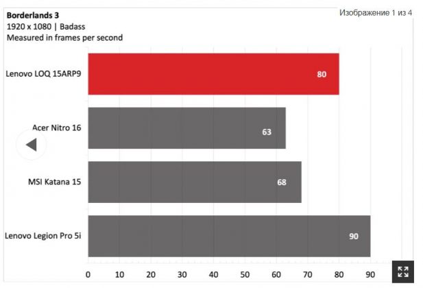 Обзор Lenovo LOQ 15ARP9: неплохие игры, но низкая производительность фото