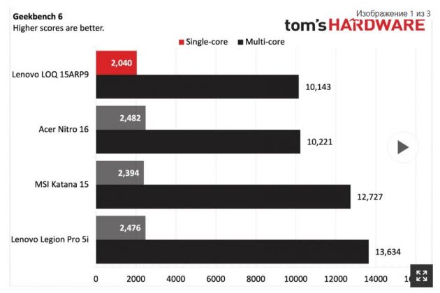 Обзор Lenovo LOQ 15ARP9: неплохие игры, но низкая производительность фото