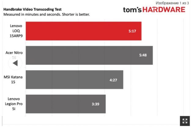 Обзор Lenovo LOQ 15ARP9: неплохие игры, но низкая производительность фото