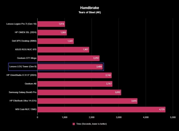 Обзор Lenovo LOQ Tower (9-го поколения): самый доступный, но не самый выгодный вариант фото