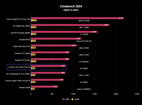 Обзор Lenovo LOQ Tower (9-го поколения): самый доступный, но не самый выгодный вариант фото
