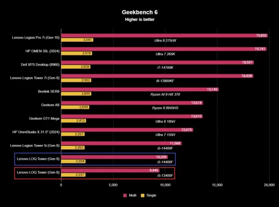Обзор Lenovo LOQ Tower (9-го поколения): самый доступный, но не самый выгодный вариант фото