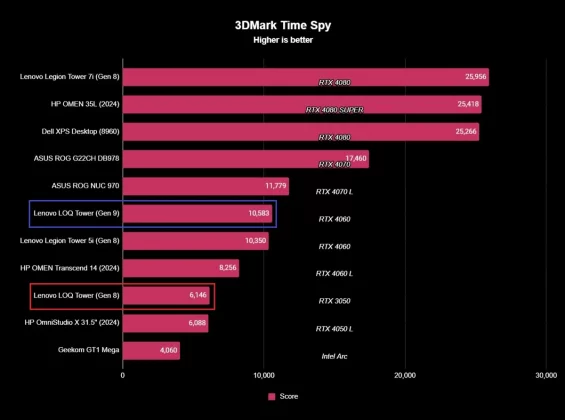 Обзор Lenovo LOQ Tower (9-го поколения): самый доступный, но не самый выгодный вариант фото