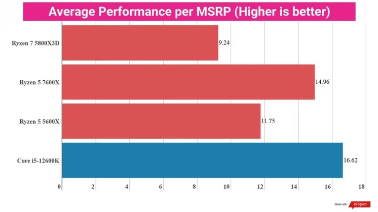 Обзор AMD Ryzen 5 7600X: игровой процессор за такие деньги — не шутка? фото